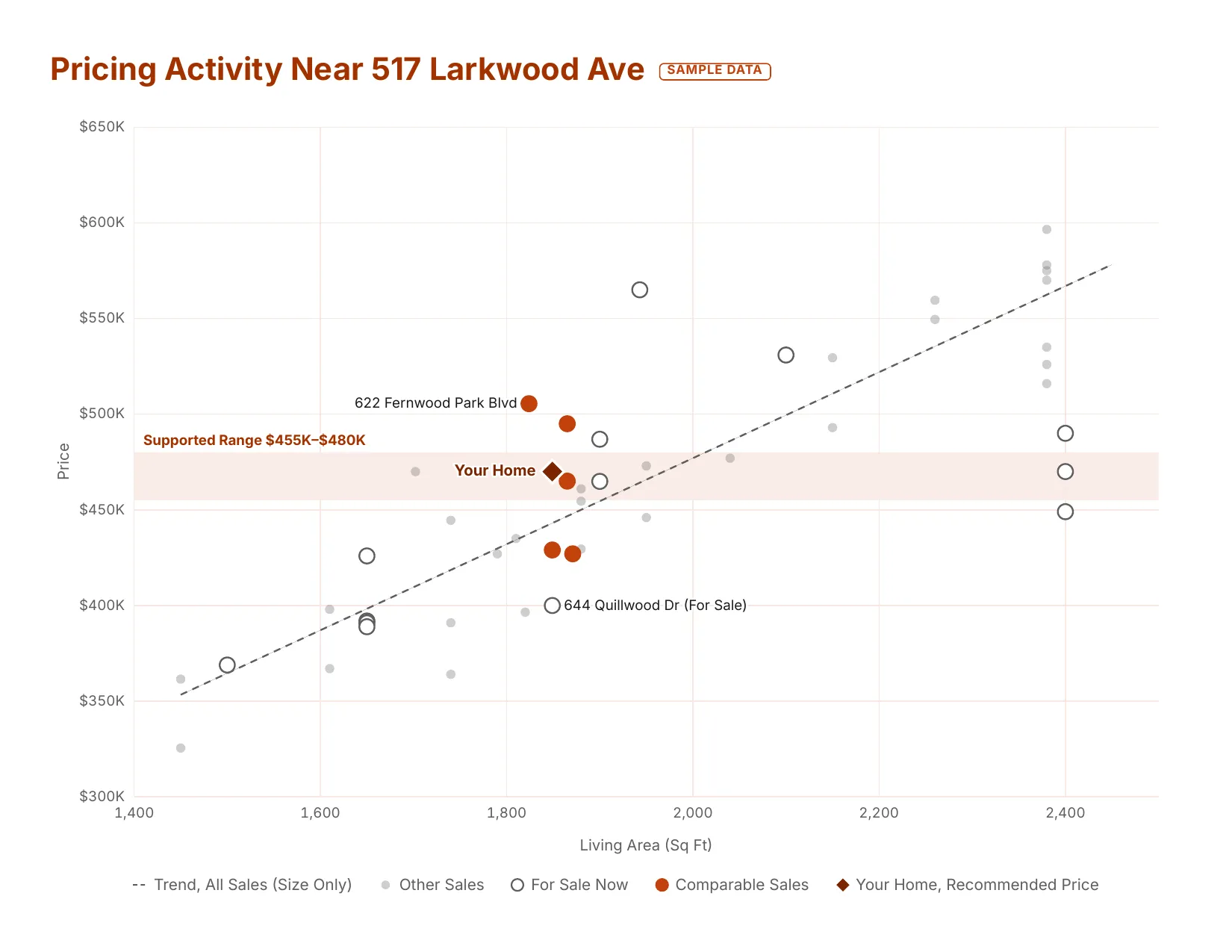 A sample seller CMA scatterplot of nearby sales and active listings by living area and price, with a size trend line, the supported value range and the seller's home at the recommended price.
