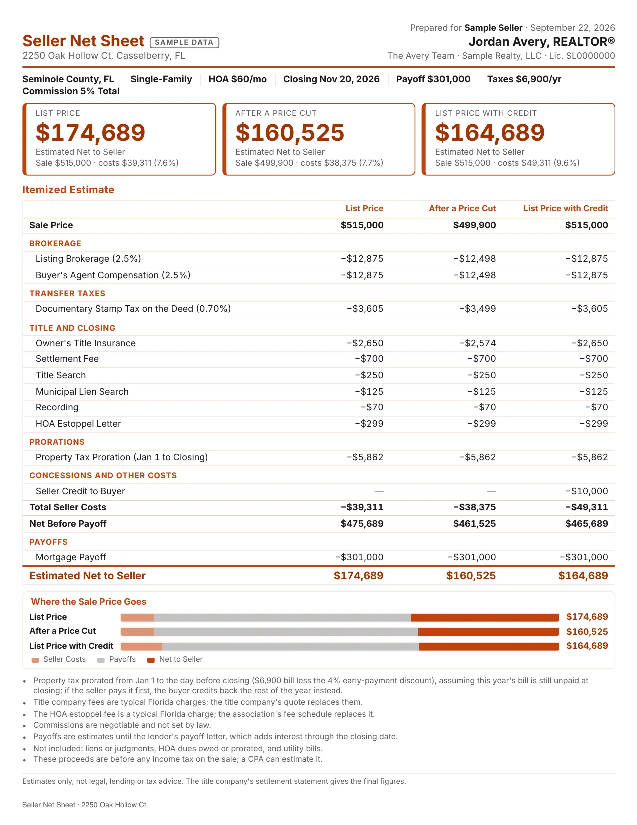 A sample seller net sheet: the estimated net at three prices and every cost itemized down to the mortgage payoff.